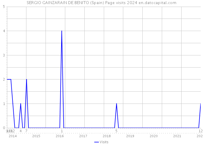 SERGIO GAINZARAIN DE BENITO (Spain) Page visits 2024 