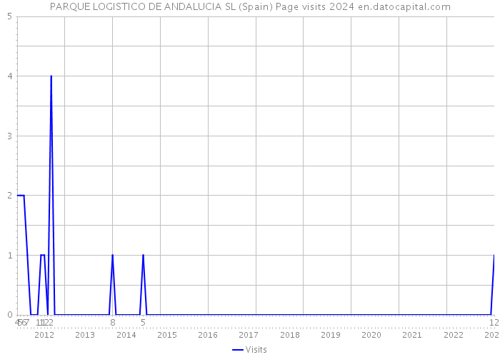 PARQUE LOGISTICO DE ANDALUCIA SL (Spain) Page visits 2024 