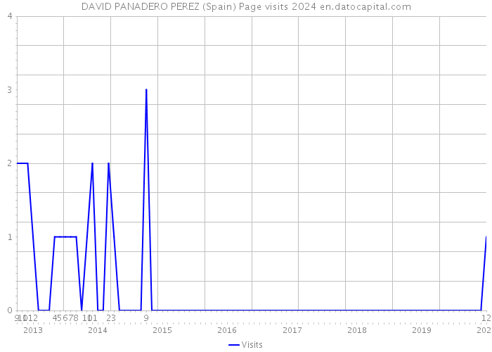 DAVID PANADERO PEREZ (Spain) Page visits 2024 