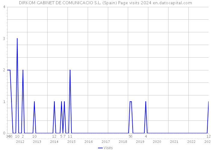 DIRKOM GABINET DE COMUNICACIO S.L. (Spain) Page visits 2024 