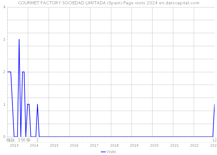 GOURMET FACTORY SOCIEDAD LIMITADA (Spain) Page visits 2024 
