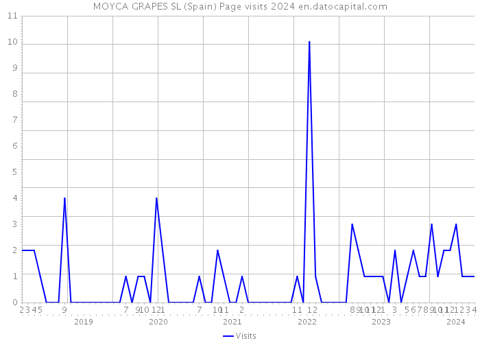 MOYCA GRAPES SL (Spain) Page visits 2024 