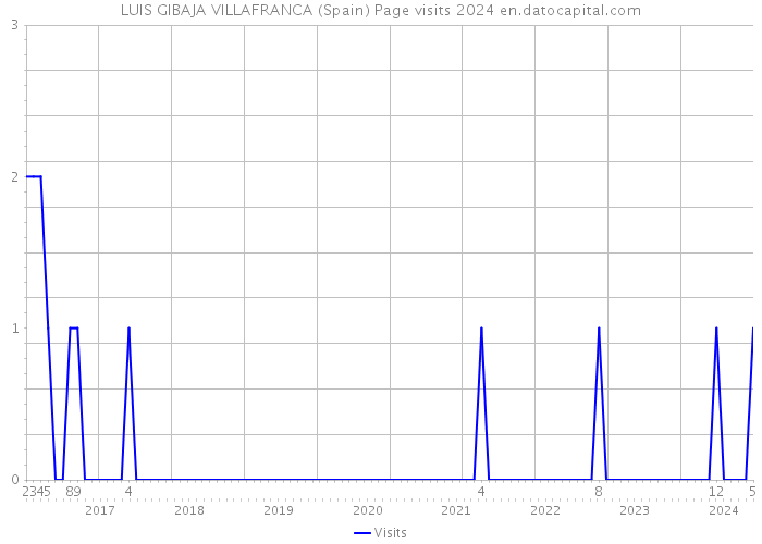 LUIS GIBAJA VILLAFRANCA (Spain) Page visits 2024 