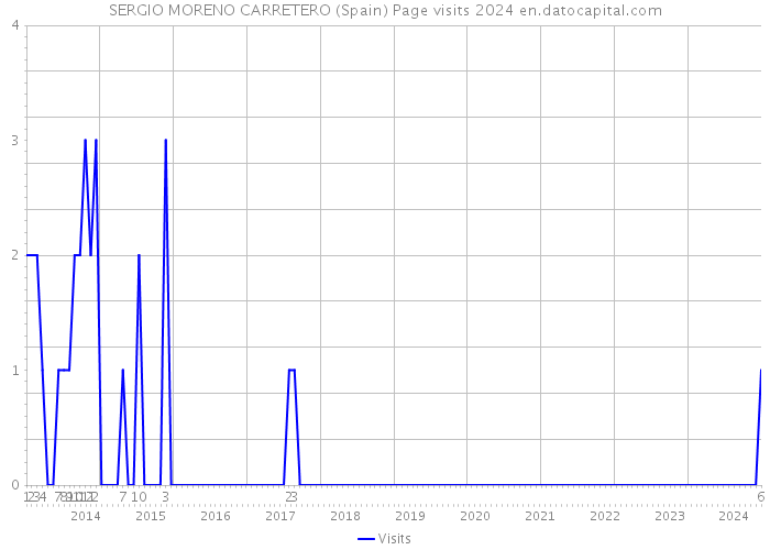 SERGIO MORENO CARRETERO (Spain) Page visits 2024 
