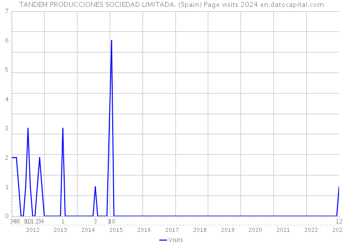 TANDEM PRODUCCIONES SOCIEDAD LIMITADA. (Spain) Page visits 2024 
