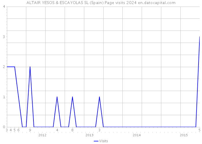 ALTAIR YESOS & ESCAYOLAS SL (Spain) Page visits 2024 