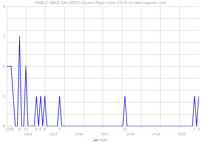 PABLO ABAD SALCEDO (Spain) Page visits 2024 