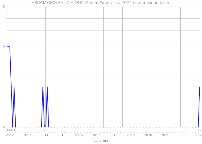 ASOCIACION BANOIA ONG (Spain) Page visits 2024 