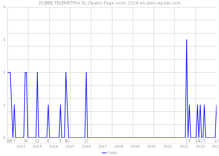 ZIGBEE TELEMETRIA SL (Spain) Page visits 2024 