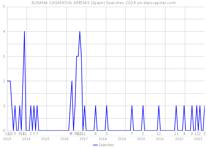 SUSANA CASANOVA ARENAS (Spain) Searches 2024 