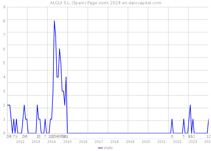 ALGUI S.L. (Spain) Page visits 2024 