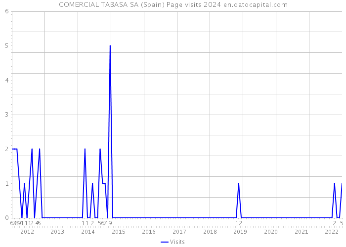 COMERCIAL TABASA SA (Spain) Page visits 2024 