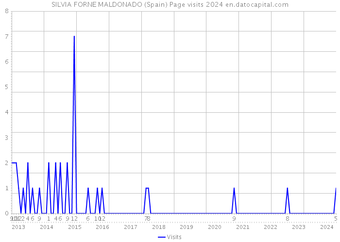 SILVIA FORNE MALDONADO (Spain) Page visits 2024 