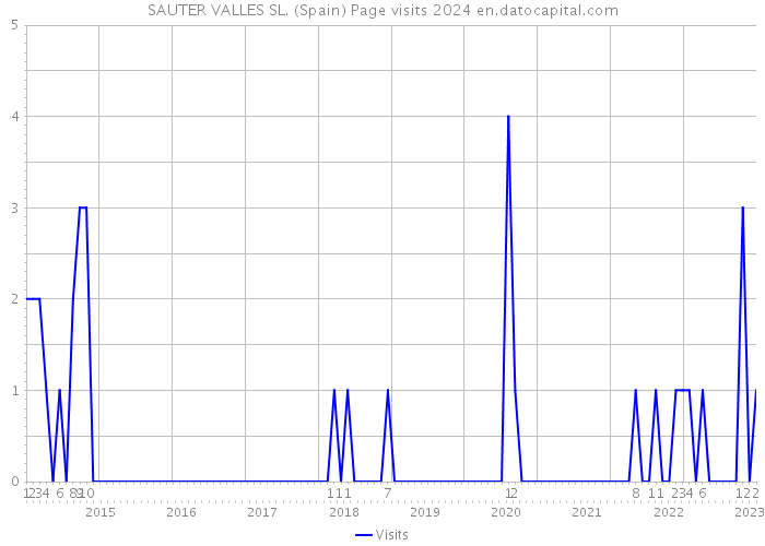 SAUTER VALLES SL. (Spain) Page visits 2024 