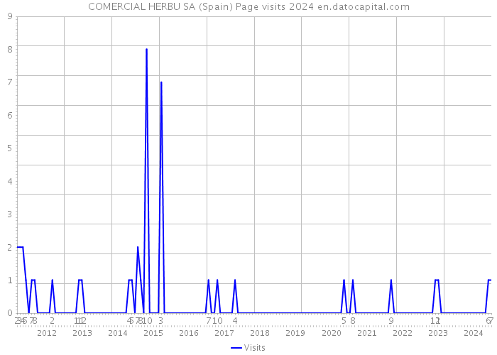 COMERCIAL HERBU SA (Spain) Page visits 2024 