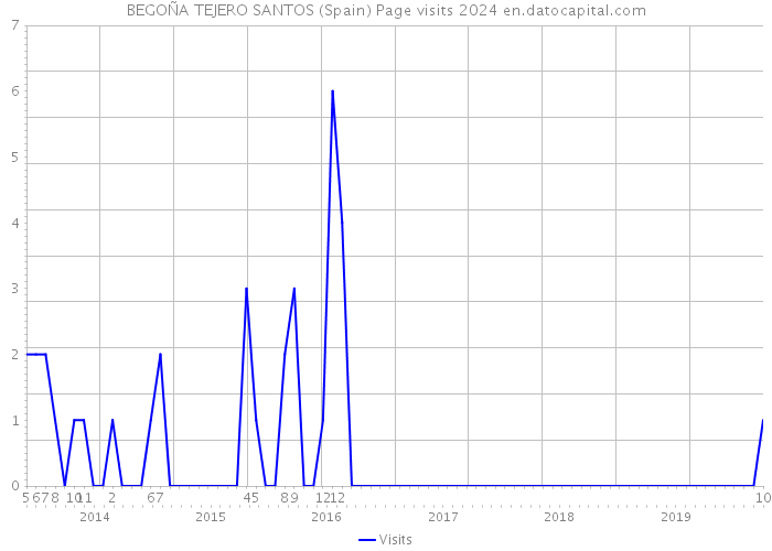 BEGOÑA TEJERO SANTOS (Spain) Page visits 2024 