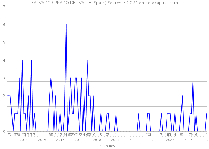 SALVADOR PRADO DEL VALLE (Spain) Searches 2024 
