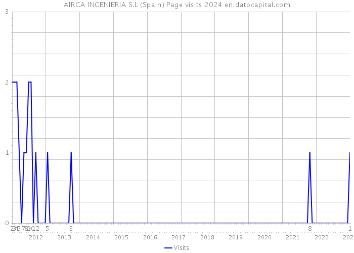 AIRCA INGENIERIA S.L (Spain) Page visits 2024 