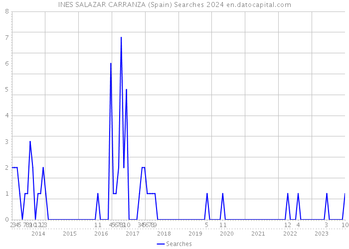 INES SALAZAR CARRANZA (Spain) Searches 2024 