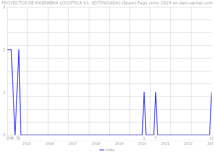PROYECTOS DE INGENIERIA LOGISTICA S.L. (EXTINGUIDA) (Spain) Page visits 2024 