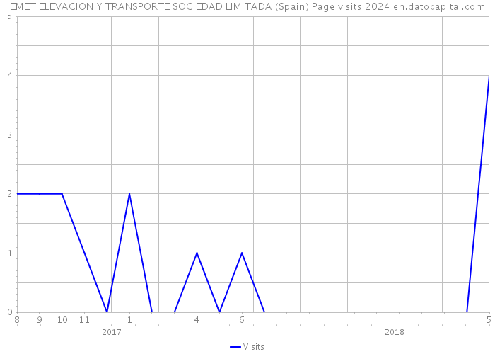 EMET ELEVACION Y TRANSPORTE SOCIEDAD LIMITADA (Spain) Page visits 2024 