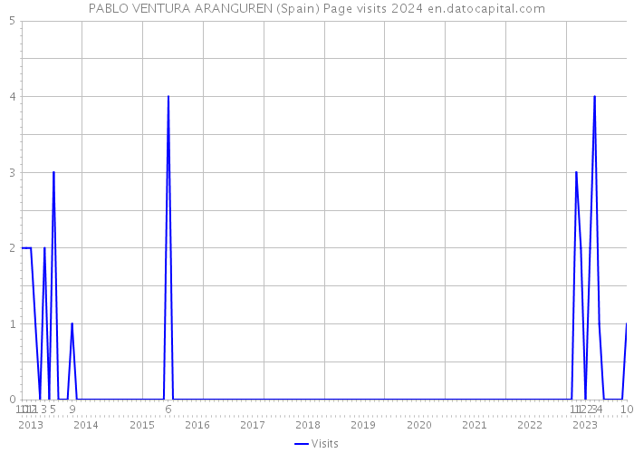 PABLO VENTURA ARANGUREN (Spain) Page visits 2024 