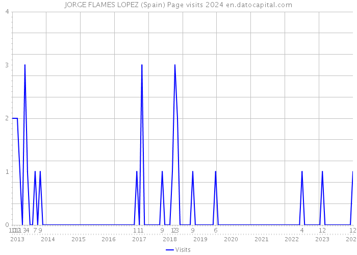 JORGE FLAMES LOPEZ (Spain) Page visits 2024 