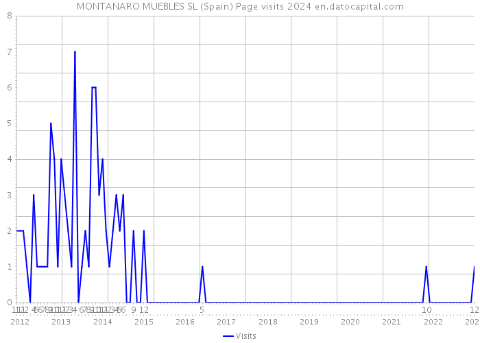 MONTANARO MUEBLES SL (Spain) Page visits 2024 