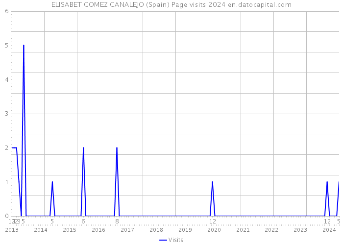 ELISABET GOMEZ CANALEJO (Spain) Page visits 2024 