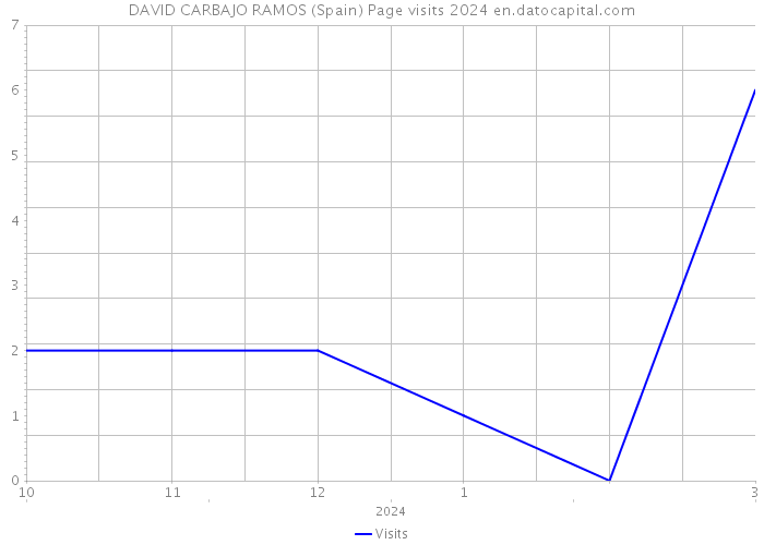 DAVID CARBAJO RAMOS (Spain) Page visits 2024 