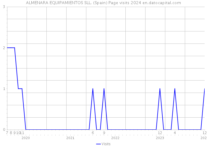 ALMENARA EQUIPAMIENTOS SLL. (Spain) Page visits 2024 