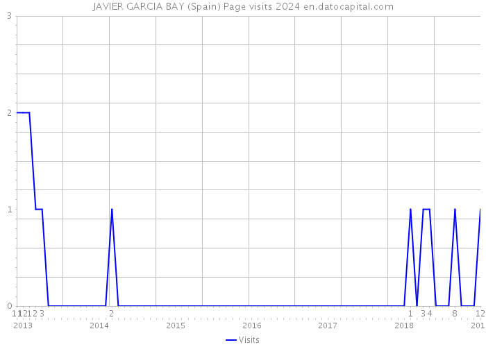 JAVIER GARCIA BAY (Spain) Page visits 2024 