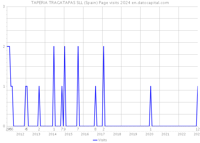 TAPERIA TRAGATAPAS SLL (Spain) Page visits 2024 