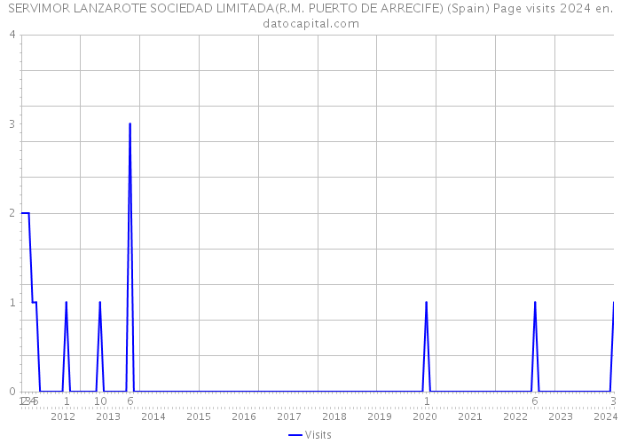 SERVIMOR LANZAROTE SOCIEDAD LIMITADA(R.M. PUERTO DE ARRECIFE) (Spain) Page visits 2024 