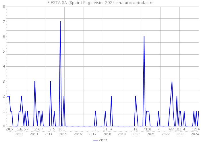 FIESTA SA (Spain) Page visits 2024 