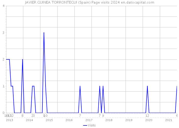 JAVIER GUINEA TORRONTEGUI (Spain) Page visits 2024 