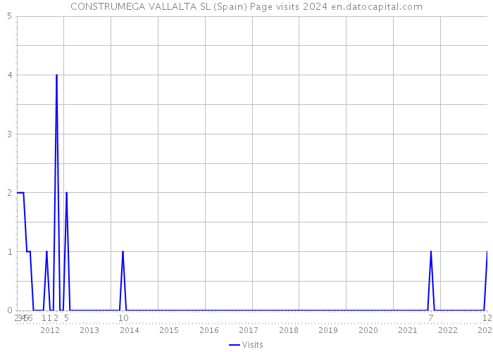 CONSTRUMEGA VALLALTA SL (Spain) Page visits 2024 
