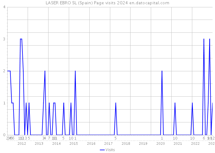 LASER EBRO SL (Spain) Page visits 2024 
