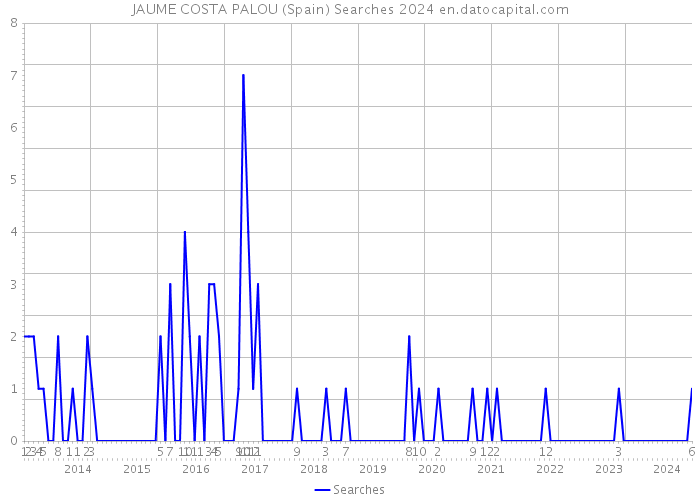 JAUME COSTA PALOU (Spain) Searches 2024 