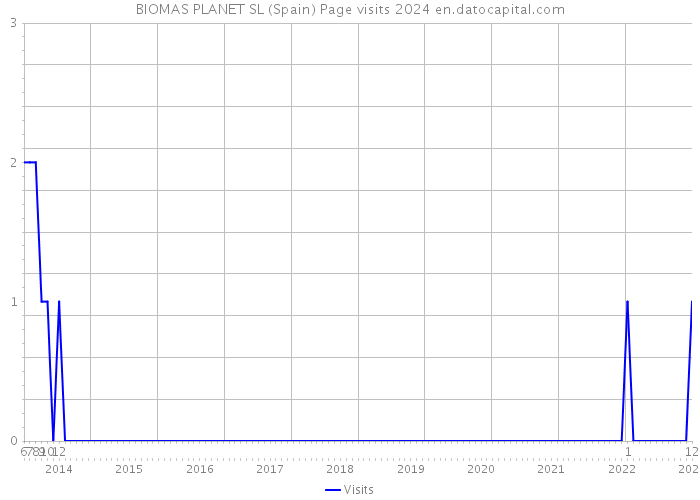 BIOMAS PLANET SL (Spain) Page visits 2024 