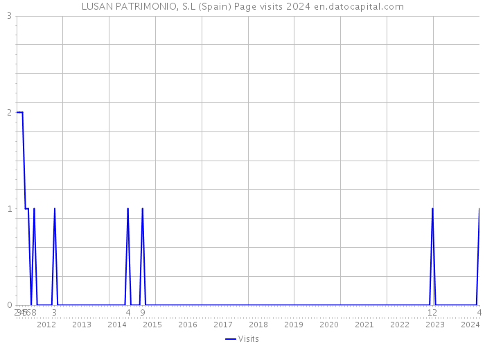 LUSAN PATRIMONIO, S.L (Spain) Page visits 2024 