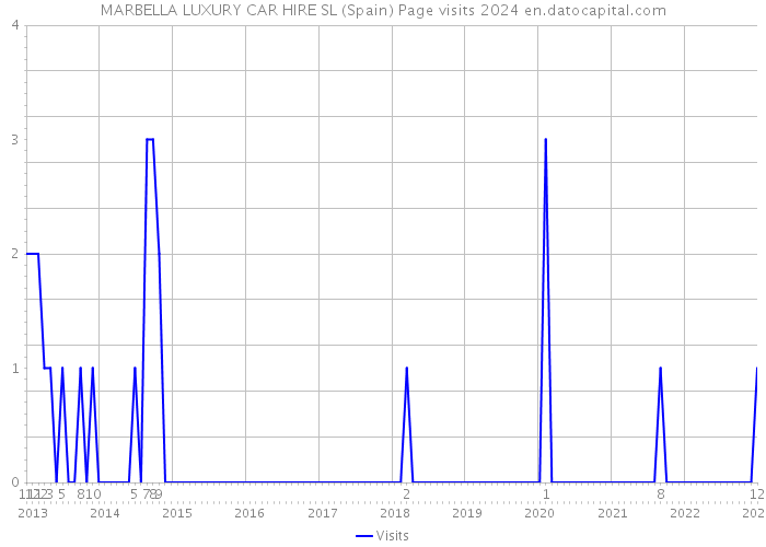 MARBELLA LUXURY CAR HIRE SL (Spain) Page visits 2024 