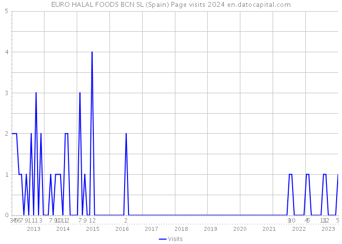 EURO HALAL FOODS BCN SL (Spain) Page visits 2024 