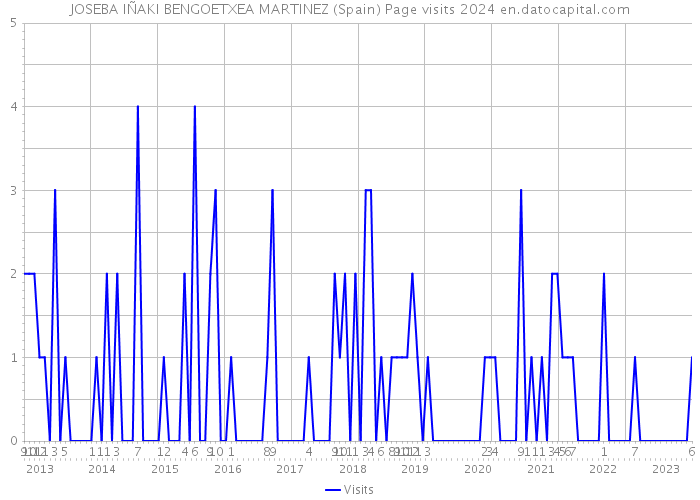 JOSEBA IÑAKI BENGOETXEA MARTINEZ (Spain) Page visits 2024 