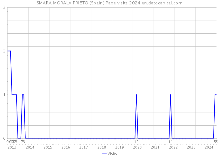 SMARA MORALA PRIETO (Spain) Page visits 2024 