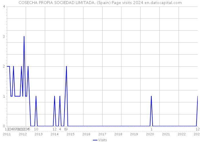 COSECHA PROPIA SOCIEDAD LIMITADA. (Spain) Page visits 2024 