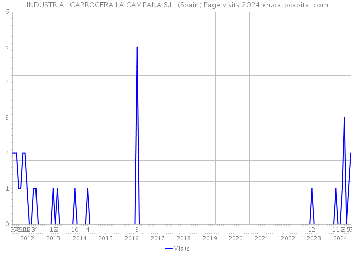 INDUSTRIAL CARROCERA LA CAMPANA S.L. (Spain) Page visits 2024 