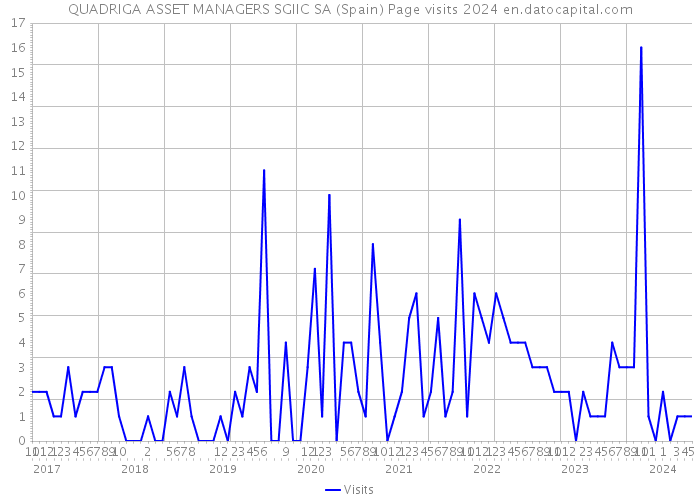 QUADRIGA ASSET MANAGERS SGIIC SA (Spain) Page visits 2024 