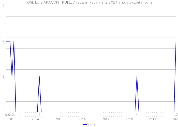 JOSE LUIS ARAGON TRUJILLO (Spain) Page visits 2024 
