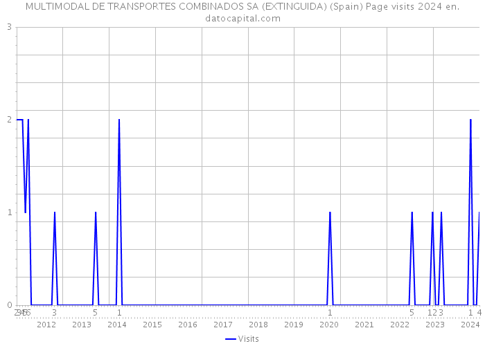 MULTIMODAL DE TRANSPORTES COMBINADOS SA (EXTINGUIDA) (Spain) Page visits 2024 
